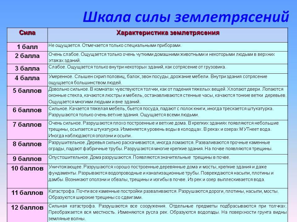 Краткая характеристика землетрясения таблица