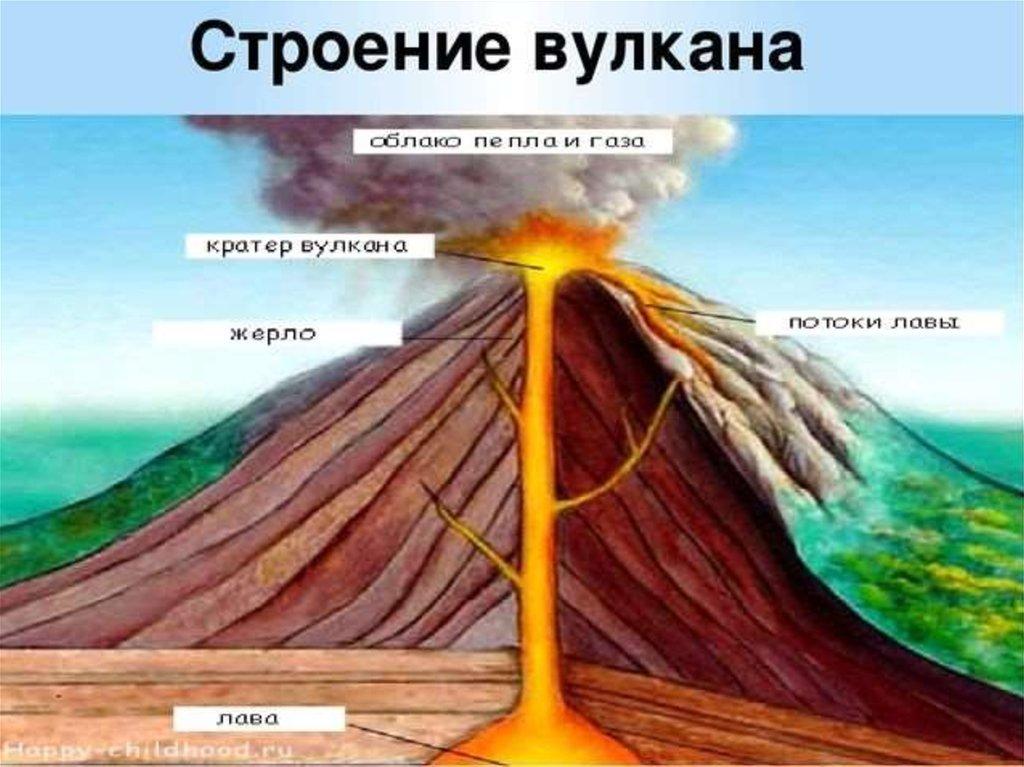 Схема вулкана 5 класс география