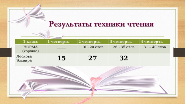 1 класс 1 четверть НОРМА (хорошо) 2 четверть _____ Леонова Эльвира 15 3 четверть 16 - 20 слов 27 26 - 35 слов 4 четверть 32 31 – 40 слов  