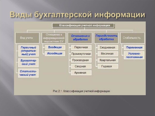 Информация бухгалтерского учета. Виды учетной информации. Виды бухгалтерской информации. Виды информации бухгалтерская информация. Виды бухгалтерских документов.