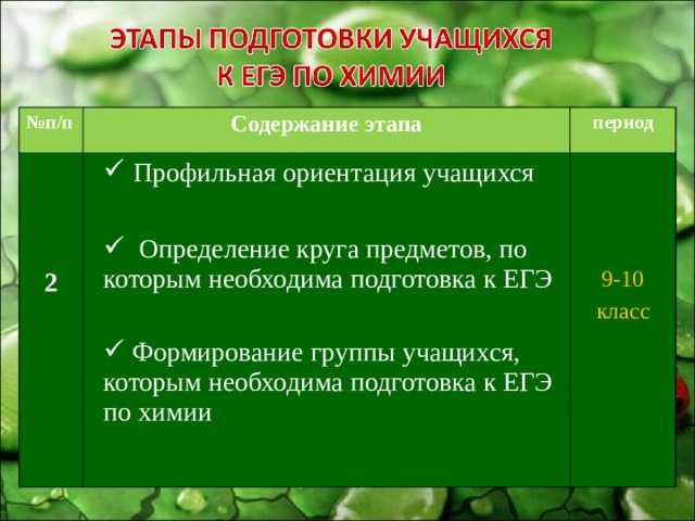 № п / п Содержание этапа период  2  Профильная ориентация учащихся   Определение круга предметов, по которым необходима подготовка к ЕГЭ  Формирование группы учащихся, которым необходима подготовка к ЕГЭ по химии 9-10 класс 