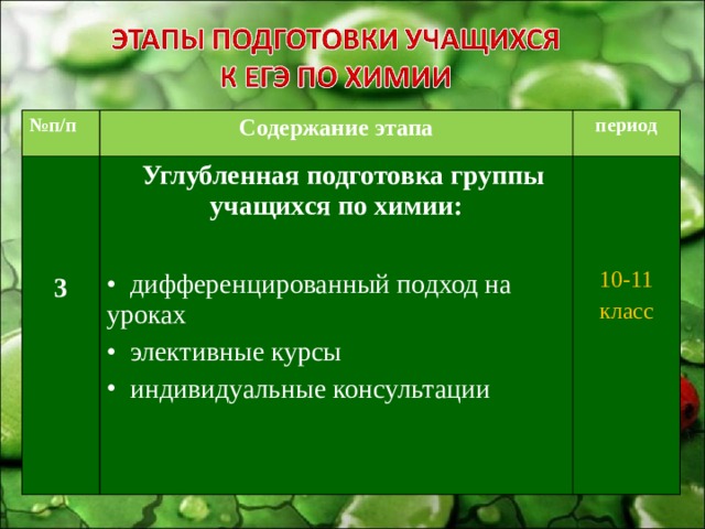 № п / п Содержание этапа период  3  Углубленная подготовка группы учащихся по химии:   дифференцированный подход на уроках  элективные курсы  индивидуальные консультации 10-11 класс 