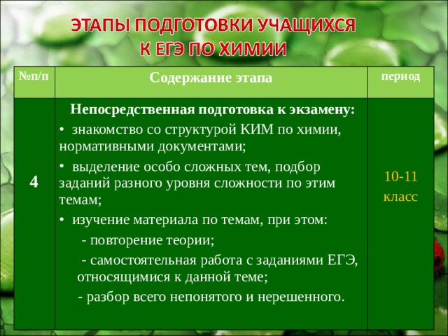 № п / п Содержание этапа период  4  Непосредственная подготовка к экзамену:  знакомство со структурой КИМ по химии, нормативными документами;  выделение особо сложных тем, подбор заданий разного уровня сложности по этим темам;  изучение материала по темам, при этом: - повторение теории; - самостоятельная работа с заданиями ЕГЭ, относящимися к данной теме; - повторение теории; - самостоятельная работа с заданиями ЕГЭ, относящимися к данной теме;  - разбор всего непонятого и нерешенного. 10-11 класс 