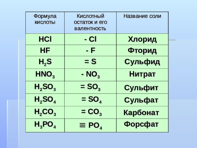 Кислотный остаток натрия. Название и валентность кислотных остатков. Таблица кислотных остатков и кислотных оксидов. Химия 8 класс формулы кислот и кислотных остатков. Валентность кислотных остатков таблица.
