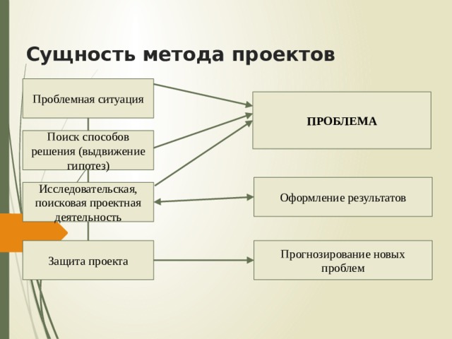 Сущность метода проектов Проблемная ситуация ПРОБЛЕМА Поиск способов решения (выдвижение гипотез) Оформление результатов Исследовательская, поисковая проектная деятельность Защита проекта Прогнозирование новых проблем 