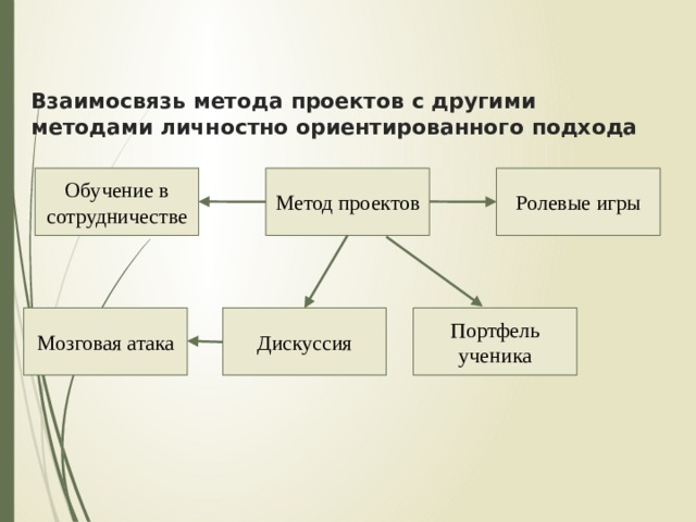 Взаимосвязь метода проектов с другими методами личностно ориентированного подхода Обучение в сотрудничестве Метод проектов Ролевые игры Портфель ученика Дискуссия Мозговая атака 