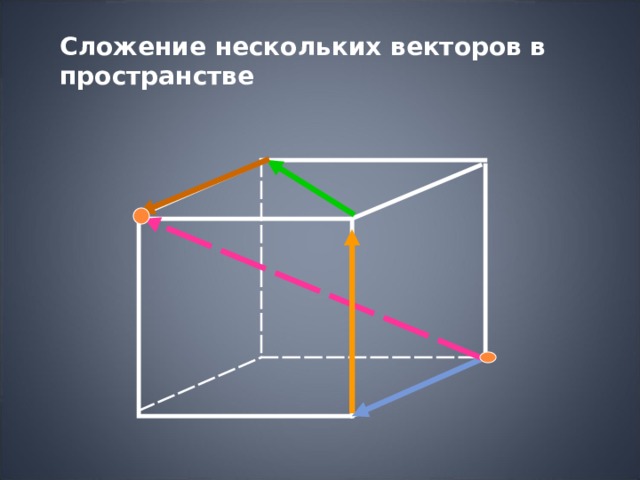Сложение нескольких векторов в пространстве 