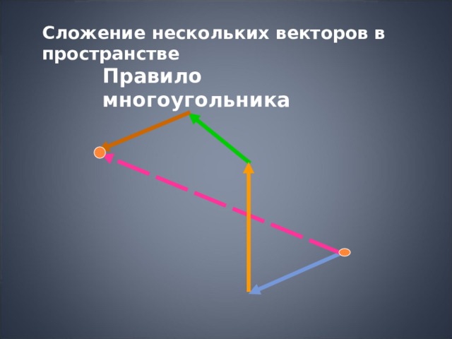 Вектор суммы многоугольника. Правило многоугольника векторы. Векторы в пространстве и действия над ними. Действие в пространстве.