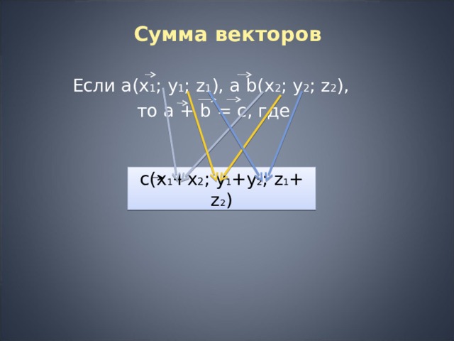Сумма векторов   Если a (х 1 ; у 1 ; z 1 ), а b (х 2 ; у 2 ; z 2 ), то a + b = c , где c (х 1 +х 2 ; у 1 +у 2 ; z 1 + z 2 ) 