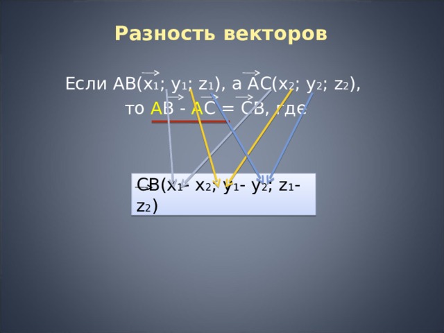 Разность векторов   Если АВ(х 1 ; у 1 ; z 1 ), а АС(х 2 ; у 2 ; z 2 ), то А В - А С = СВ, где CB (х 1 - х 2 ; у 1 - у 2 ; z 1 - z 2 ) 