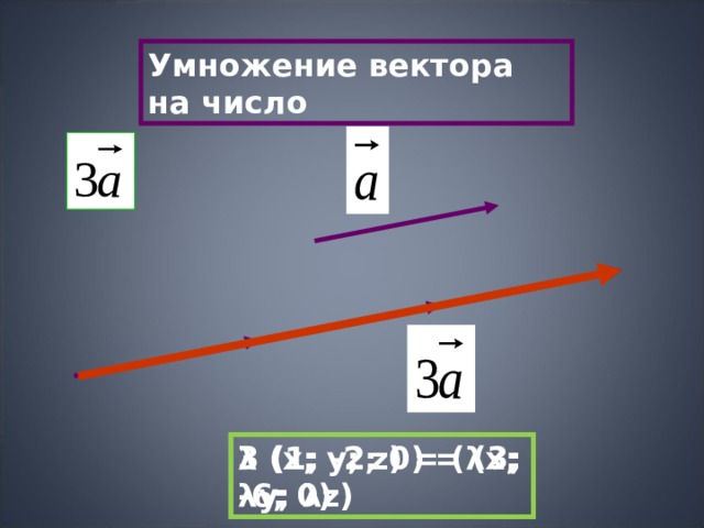 Умножение вектора на число λ (x; y; z) = ( λ x; λ y; λ z) 3 (1; - 2 ; 0) = ( 3 ; - 6 ; 0) 
