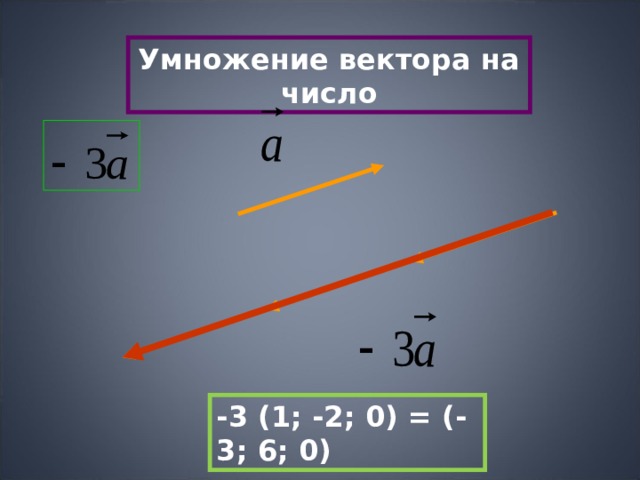 Умножение вектора на число -3 (1; - 2 ; 0) = ( -3 ; 6 ; 0) 