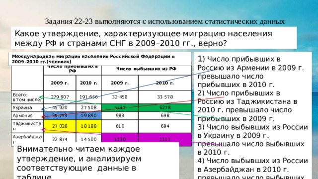 Задания 22-23 выполняются с использованием статистических данных Какое утверждение, характеризующее миграцию населения между РФ и странами СНГ в 2009–2010 гг., верно? Международная миграция населения Российской Федерации в 2009–2010 гг.(человек) 1 ) Число прибывших в Россию из Армении в 2009 г. превышало число прибывших в 2010 г. 2) Число прибывших в Россию из Таджикистана в 2010 г. превышало число прибывших в 2009 г. 3) Число выбывших из России в Украину в 2009 г. превышало число выбывших в 2010 г. 4) Число выбывших из России в Азербайджан в 2010 г. превышало число выбывших в 2009 г. Число прибывших в РФ 2009 г. Всего:  в том числе: Число выбывших из РФ 279 907 Украина 2010 г. Армения 45 920 191 656 2009 г. 32 458 35 753 27 508 2010 г. Таджикистан 33 578 Азербайджан 5737 19 890 27 028 22 874 983 18 188 6278 14 500 610 698 1130 694 1111 Внимательно читаем каждое утверждение, и анализируем соответствующие данные в таблице.  Ответ : 1 