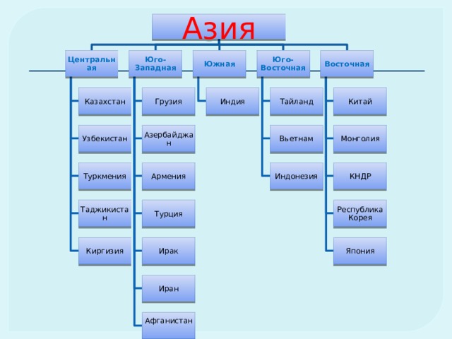 Азия елдері презентация