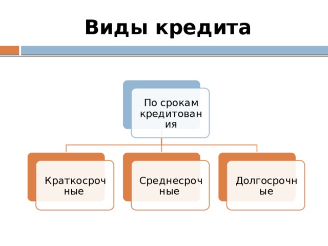 Виды кредита По срокам кредитования Краткосрочные Среднесрочные Долгосрочные 