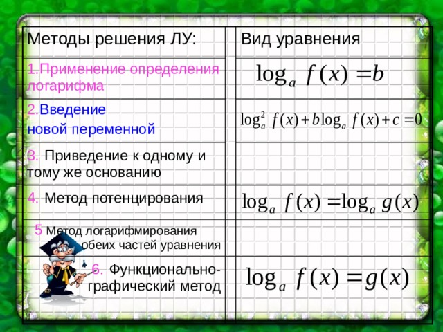 Методы решения ЛУ: 1.Применение определения логарифма Вид уравнения 2. Введение новой переменной 3.  Приведение к одному и тому же основанию 4.  Метод потенцирования 5 Метод логарифмирования обеих частей уравнения 6.  Функционально-графический метод 