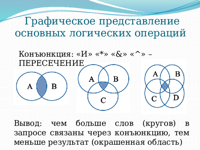 Графическое представление  основных логических операций Конъюнкция: «И» «*» «&» «^» – ПЕРЕСЕЧЕНИЕ  Вывод: чем больше слов (кругов) в запросе связаны через конъюнкцию, тем меньше результат (окрашенная область) 