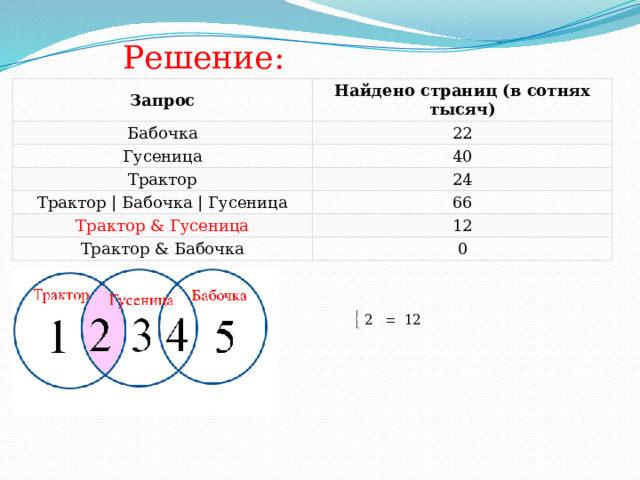 Решение: Запрос Найдено страниц (в сотнях тысяч) Бабочка 22 Гусеница Трактор 40 24 Трактор | Бабочка | Гусеница 66 Трактор & Гусеница 12 Трактор & Бабочка 0 