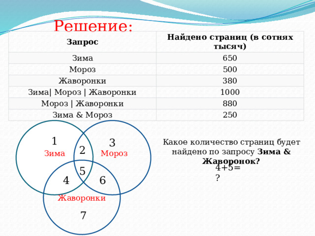 Решение: Запрос Найдено страниц (в сотнях тысяч) Зима 650 Мороз 500 Жаворонки 380 Зима| Мороз | Жаворонки 1000 Мороз | Жаворонки 880 Зима & Мороз 250 Зима 1 3 Какое количество страниц будет найдено по запросу Зима & Жаворонок? 2 Мороз Жаворонки 4+5=? 5 6 4 7 