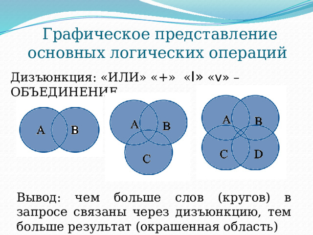 Графическое представление  основных логических операций Дизъюнкция: «ИЛИ» «+» « I» « v» – ОБЪЕДИНЕНИЕ  Вывод: чем больше слов (кругов) в запросе связаны через дизъюнкцию, тем больше результат (окрашенная область) 