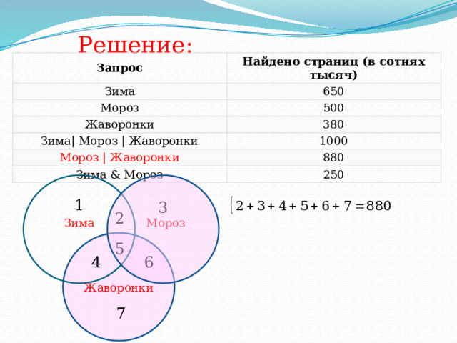 Решение: Запрос Найдено страниц (в сотнях тысяч) Зима 650 Мороз 500 Жаворонки 380 Зима| Мороз | Жаворонки 1000 Мороз | Жаворонки 880 Зима & Мороз 250 Зима 1 3 2 Мороз Жаворонки 5 6 4 7 