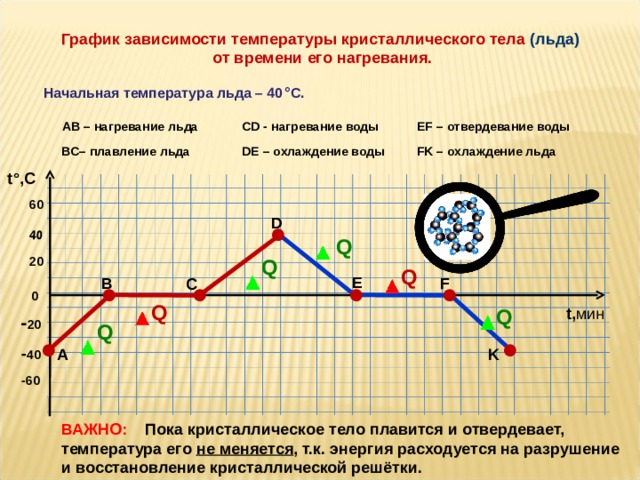 На рисунке показан график зависимости температуры воды от времени