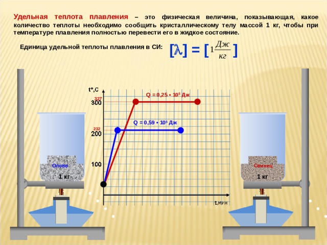 На диаграмме двух веществ приведены значения количества теплоты необходимого для нагревания 100 г