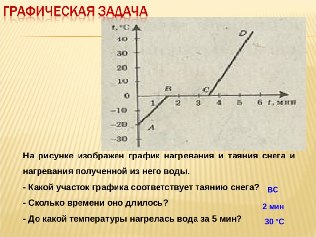 На рисунке 8 21 изображены графики зависимости температуры двух кристаллических тел одинаковой массы