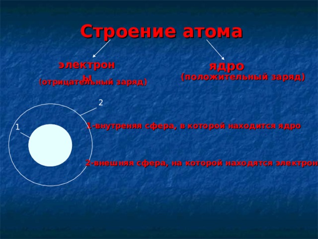 Строение атома электроны ядро (положительный заряд) ( отрицательный заряд) 2 1-внутреняя сфера, в которой находится ядро 1 2-внешняя сфера, на которой находятся электроны 
