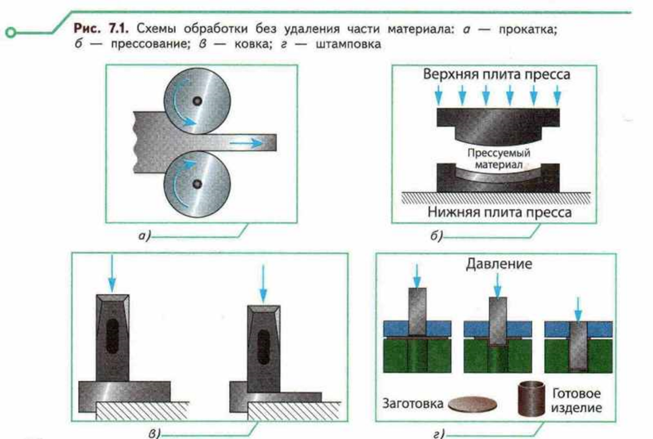 Обработка удаление. Технологии механической обработки материалов делятся. Технологии механической обработки материалов 5 класс. Ковка схема обработки. Обработка без удаления части материала.