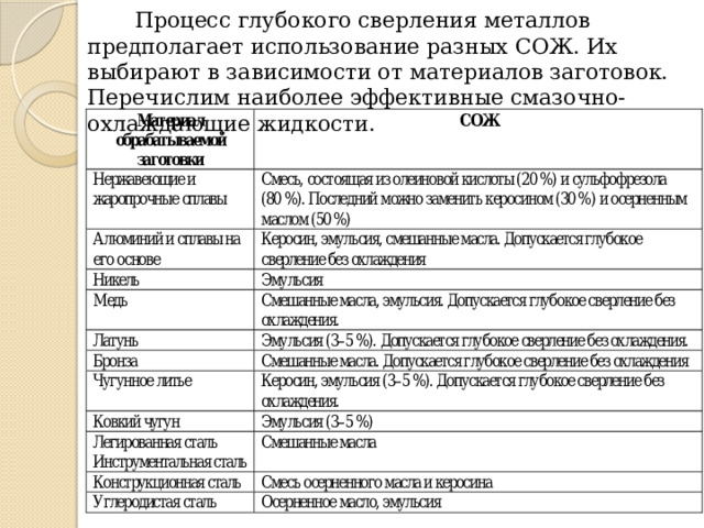  Процесс глубокого сверления металлов предполагает использование разных СОЖ. Их выбирают в зависимости от материалов заготовок. Перечислим наиболее эффективные смазочно-охлаждающие жидкости. 