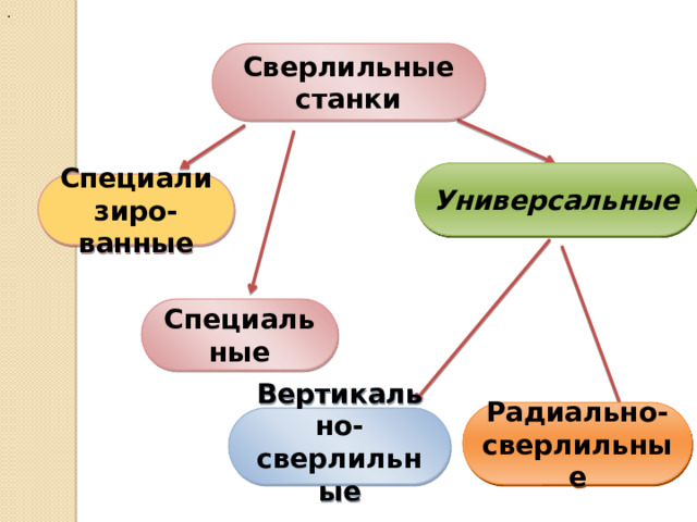 .  Сверлильные станки Универсальные Специализиро-ванные Специальные Радиально-сверлильные Вертикально-сверлильные 