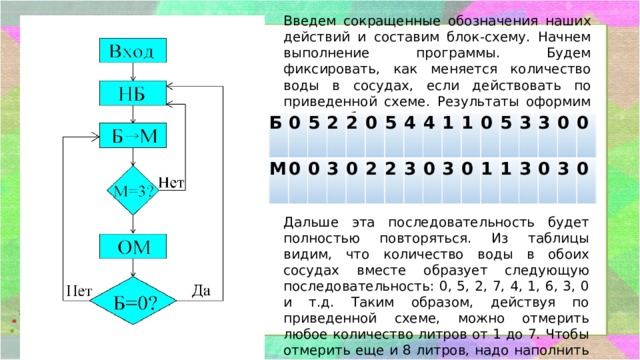 Введем сокращенные обозначения наших действий и составим блок-схему. Начнем выполнение программы. Будем фиксировать, как меняется количество воды в сосудах, если действовать по приведенной схеме. Результаты оформим в виде таблицы. Б 0 М 5 0 2 0 2 3 0 0 5 2 4 2 3 4 1 0 3 1 0 0 1 5 3 1 3 3 0 0 0 3 0 Дальше эта последовательность будет полностью повторяться. Из таблицы видим, что количество воды в обоих сосудах вместе образует следующую последовательность: 0, 5, 2, 7, 4, 1, 6, 3, 0 и т.д. Таким образом, действуя по приведенной схеме, можно отмерить любое количество литров от 1 до 7. Чтобы отмерить еще и 8 литров, надо наполнить оба сосуда. 