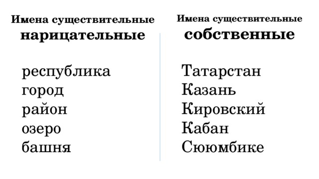 Имена существительные нарицательные Имена существительные собственные республика Татарстан город Казань район Кировский озеро Кабан башня Сююмбике 