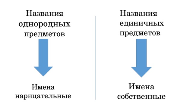 Названия однородных предметов Названия единичных предметов Имена собственные Имена нарицательные 