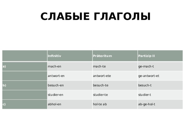  Слабые глаголы     Infinitiv a) mach-en Präteritum   Partizip II mach-te antwort-en b) besuch-en ge-mach-t antwort-ete   c) studier-en ge-antwort-et besuch-te besuch-t abhol-en studier-te studier-t hol-te ab ab-ge-hol-t 