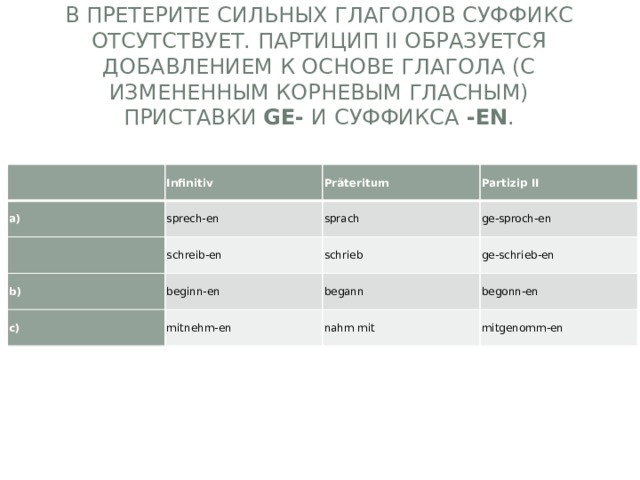  В претерите сильных глаголов суффикс отсутствует. Партицип II образуется добавлением к основе глагола (с измененным корневым гласным) приставки  ge-  и суффикса  -en .     Infinitiv a) sprech-en   Präteritum b) schreib-en sprach Partizip II ge-sproch-en beginn-en schrieb c) ge-schrieb-en begann mitnehm-en begonn-en nahm mit mitgenomm-en 