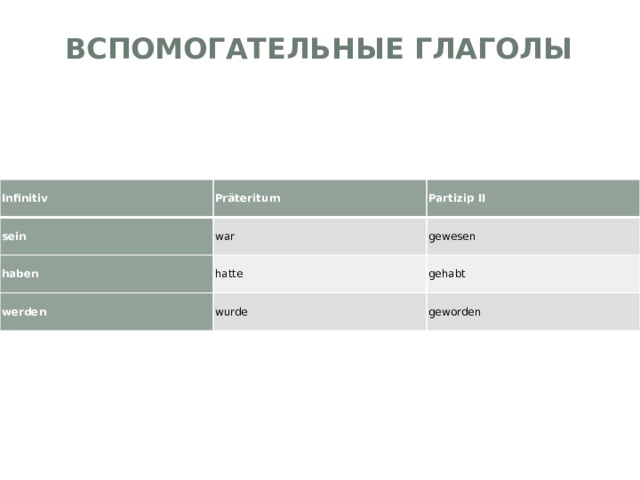 Вспомогательные глаголы   Infinitiv Präteritum sein Partizip II war haben hatte gewesen werden gehabt wurde geworden 