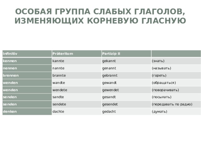 Особая группа слабых глаголов, изменяющих корневую гласную   Infinitiv Präteritum kennen kannte Partizip II nennen   gekannt nannte brennen (знать) brannte wenden genannt wenden wandte gebrannt (называть) (гореть) wendete gewandt senden (обращаться) gewendet sandte senden sendete (поворачивать) denken gesandt gesendet (посылать) dachte (передавать по радио) gedacht (думать) 