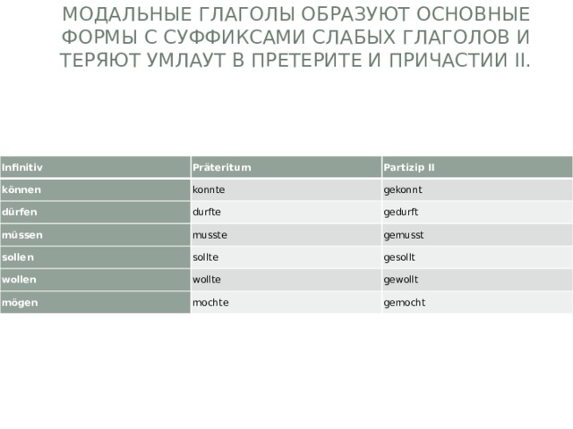 Модальные глаголы образуют основные формы с суффиксами слабых глаголов и теряют умлаут в претерите и причастии II.   Infinitiv Präteritum können Partizip II konnte dürfen durfte gekonnt müssen sollen musste gedurft sollte gemusst wollen gesollt wollte mögen mochte gewollt gemocht 