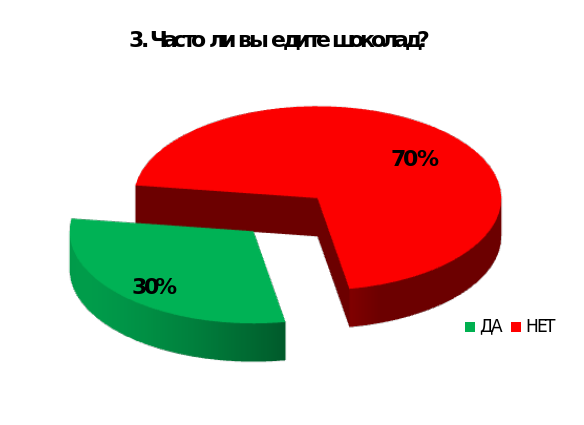 Диаграмма про шоколад