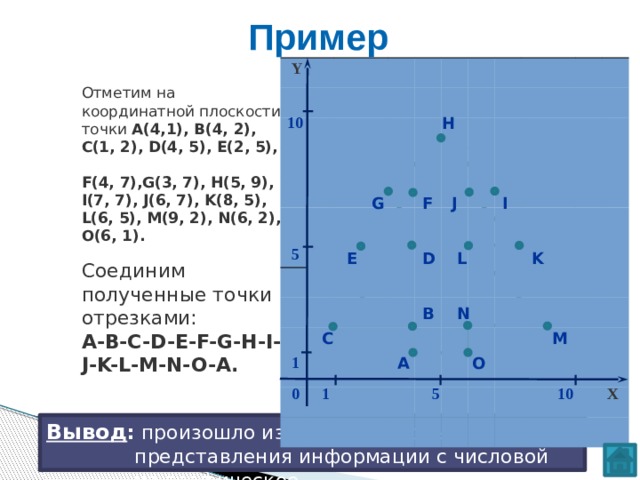 Пример Y Отметим на координатной плоскости точки А(4,1), В(4, 2),  С(1, 2), D(4, 5), E(2, 5),  F(4, 7),G(3, 7), H(5, 9),  I(7, 7), J(6, 7), K(8, 5),  L(6, 5), M(9, 2), N(6, 2), O(6, 1).  10 H G F J I 5 K L E D Соединим полученные точки отрезками:  A-B-C-D-E-F-G-H-I-J-K-L-M-N-O-А. B N C M 1 O A X 10 5 0 1 Вывод : произошло изменение формы представления информации с числовой на графическое.  