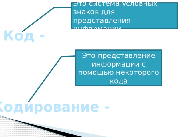 Это система условных знаков для представления информации Код - Это представление информации с помощью некоторого кода Кодирование - 