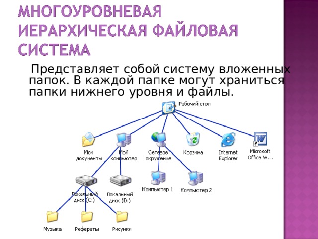  Представляет собой систему вложенных папок. В каждой папке могут храниться папки нижнего уровня и файлы. 