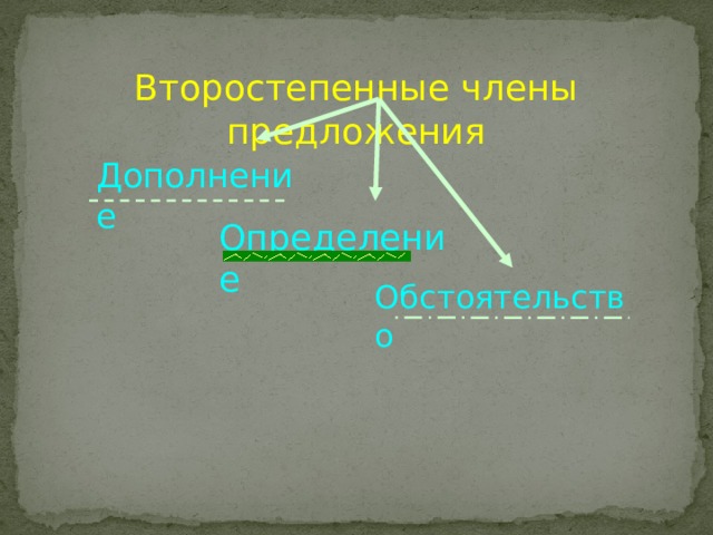 Второстепенные члены предложения Дополнение Определение Обстоятельство 