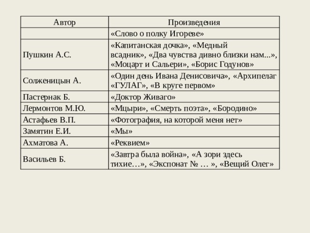 Автор Произведения   «Слово о полку Игореве» Пушкин А.С. «Капитанская дочка», «Медный всадник», «Два чувства дивно близки нам...», «Моцарт и Сальери», «Борис Годунов» Солженицын А. «Один день Ивана Денисовича», «Архипелаг «ГУЛАГ», «В круге первом» Пастернак Б. Лермонтов М.Ю. «Доктор Живаго» «Мцыри», «Смерть поэта», «Бородино» Астафьев В.П. «Фотография, на которой меня нет» Замятин Е.И. «Мы» Ахматова А. «Реквием» Васильев Б.   «Завтра была война», «А зори здесь тихие…», «Экспонат № … », «Вещий Олег» 