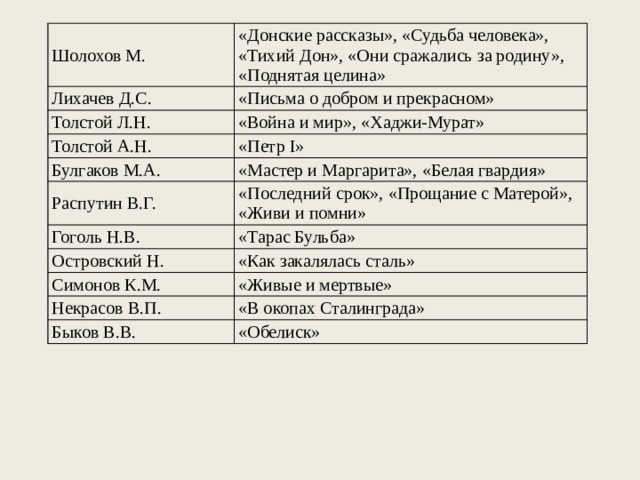 Шолохов М. «Донские рассказы», «Судьба человека», «Тихий Дон», «Они сражались за родину», «Поднятая целина» Лихачев Д.С. «Письма о добром и прекрасном» Толстой Л.Н. «Война и мир», «Хаджи-Мурат» Толстой А.Н. «Петр I» Булгаков М.А. «Мастер и Маргарита», «Белая гвардия» Распутин В.Г. «Последний срок», «Прощание с Матерой», «Живи и помни» Гоголь Н.В. «Тарас Бульба» Островский Н. «Как закалялась сталь» Симонов К.М. «Живые и мертвые» Некрасов В.П. «В окопах Сталинграда» Быков В.В. «Обелиск» 