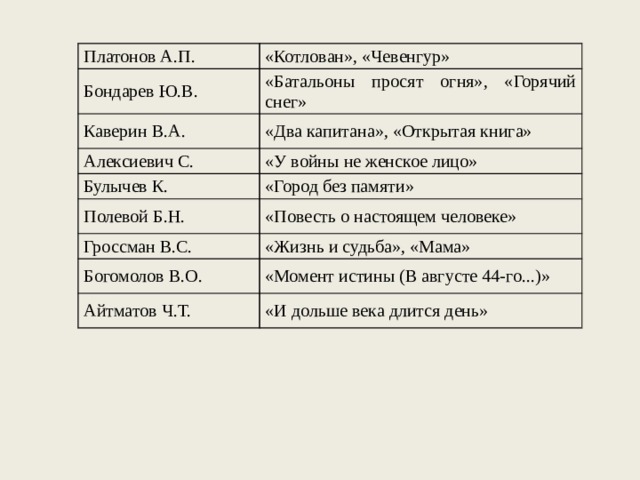   Платонов А.П. Бондарев Ю.В. «Котлован», «Чевенгур» «Батальоны просят огня», «Горячий снег» Каверин В.А. «Два капитана», «Открытая книга» Алексиевич С. «У войны не женское лицо» Булычев К. Полевой Б.Н. «Город без памяти» «Повесть о настоящем человеке» Гроссман В.С. «Жизнь и судьба», «Мама» Богомолов В.О. «Момент истины (В августе 44-го...)» Айтматов Ч.Т. «И дольше века длится день» 