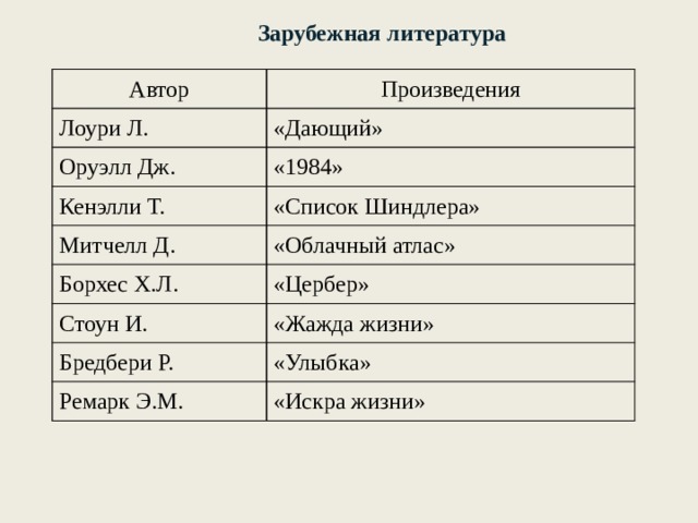  Зарубежная литература Автор Лоури Л.   Произведения «Дающий» Оруэлл Дж. «1984» Кенэлли Т. «Список Шиндлера» Митчелл Д. Борхес Х.Л. «Облачный атлас» «Цербер» Стоун И. «Жажда жизни» Бредбери Р. «Улыбка» Ремарк Э.М. «Искра жизни» 