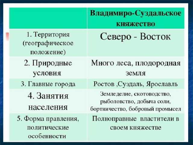 Природно климатические условия владимиро суздальского …